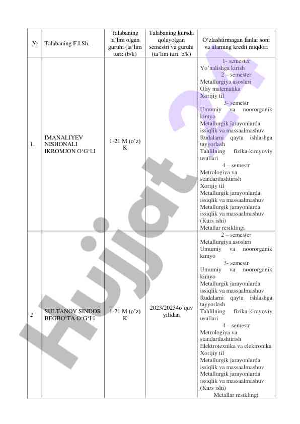 Metallurgiya asoslari kursi o‘quv rejasi