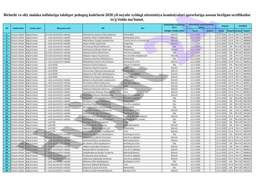 Xorazm viloyatiga oid malaka toifalari hisoboti