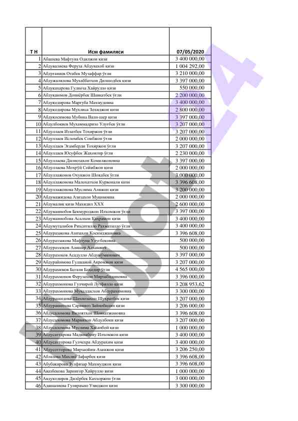 Statistik hisobot: o‘quvchilar ro‘yxati va maoshlar