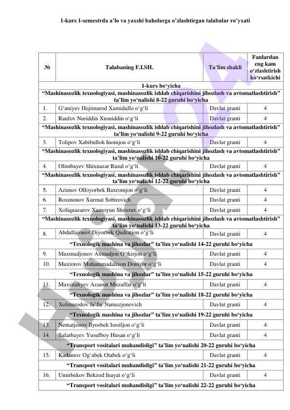 1-kurs talabalar ro'yxati va baholari 2023