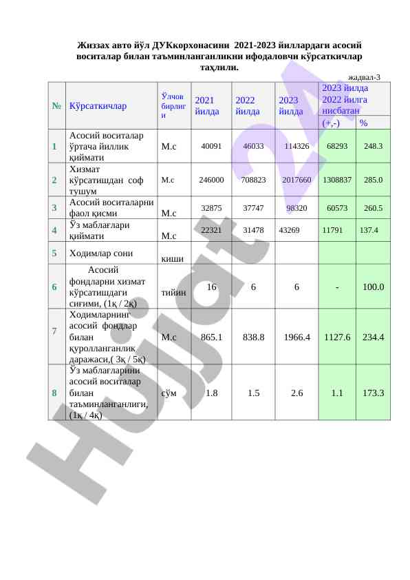Жиззах авто йўл дуккорхонаси индикаторлари таҳлили