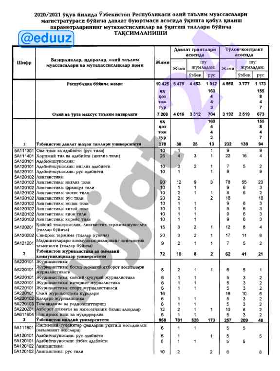 2020-2021 узбекистан магистратура синфи талаблари