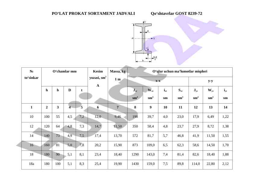 Po‘lat prokat sortament jadvali va gost talablari