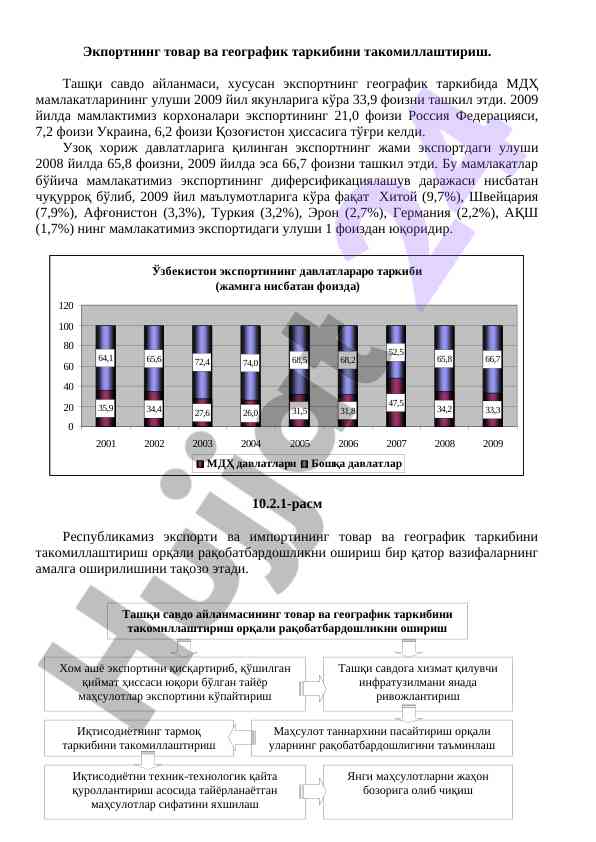 Ekport va geografik tarkibini takomillashtirish