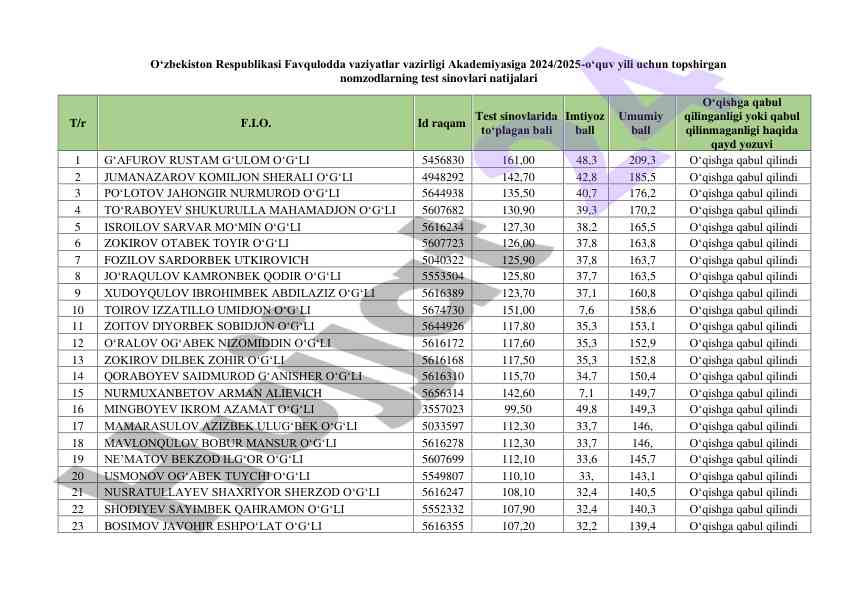 2024/2025 o‘quv yili test sinovlari natijalari