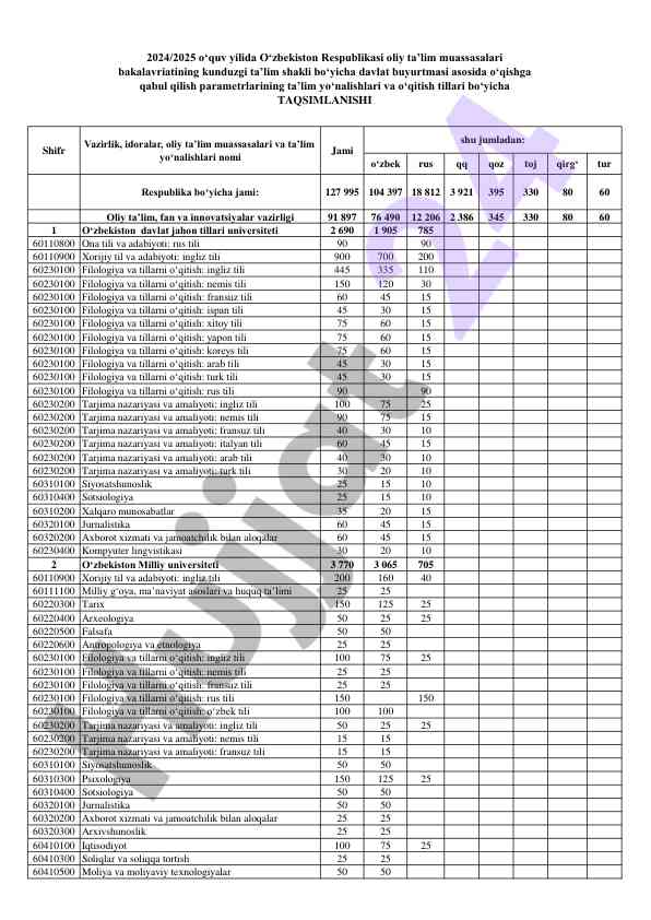 Oliy ta'lim vazirligi statistikasi bo'yicha hisobot