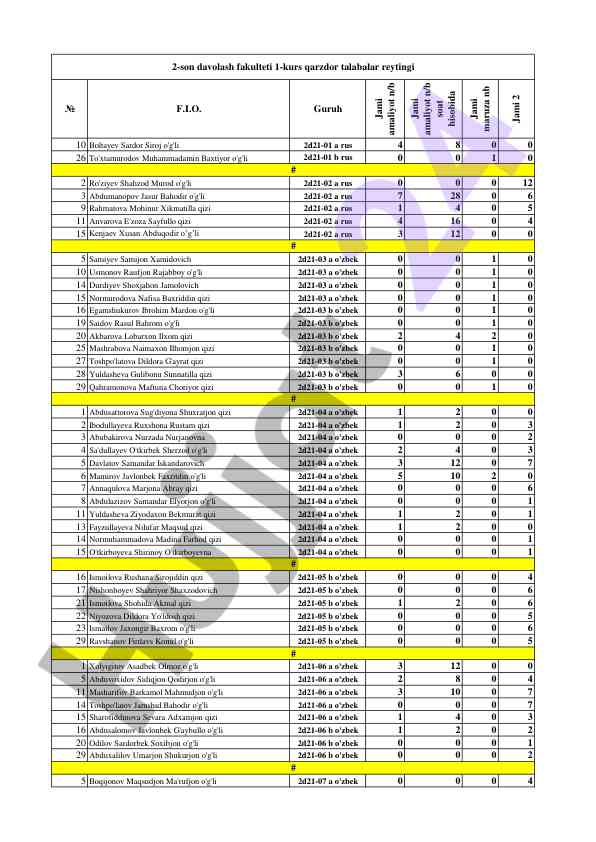 Test results for students in various groups