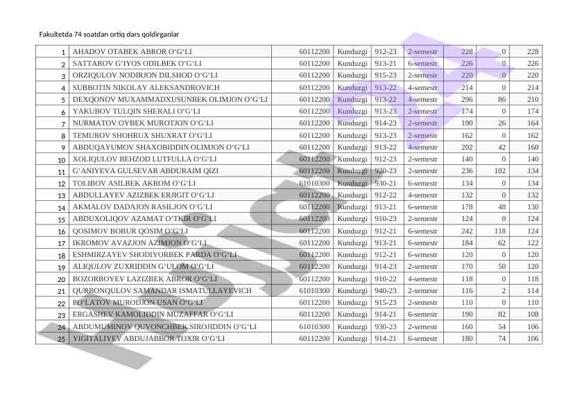 Dars qoldirish statistikasi 2023