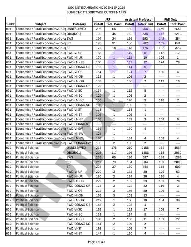 Ugc net examination december 2024 cutoff marks overview