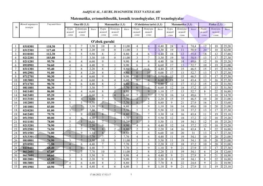 Diagnostik test natijalari matematika va fizika