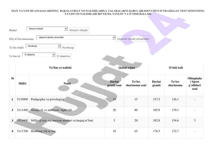 Oliy ta'lim muassasalariga qabul test sinovi natijalari
