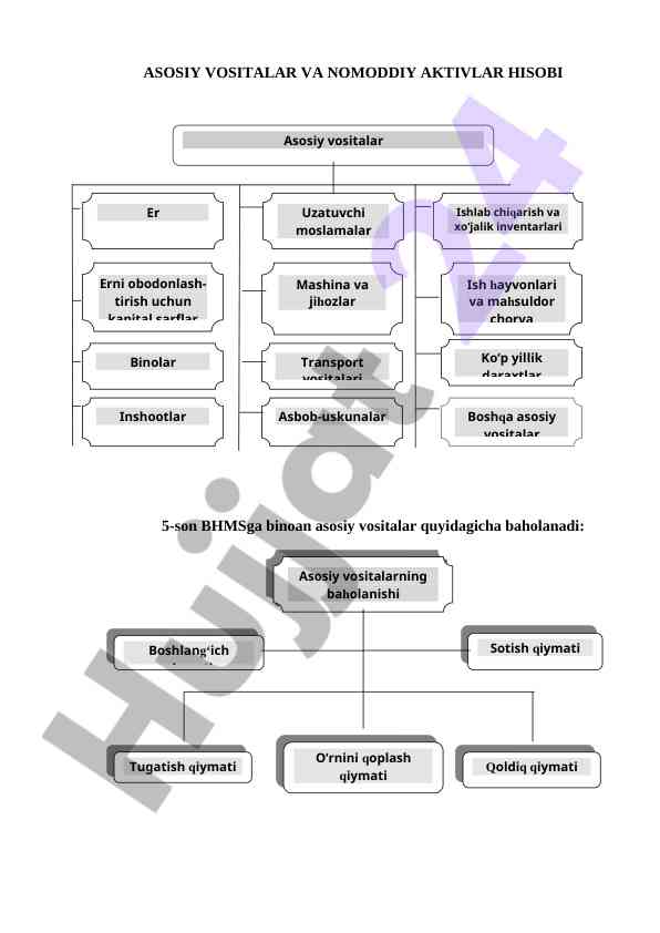 Asosiy vositalar va nomoddiy aktivlar hisobi