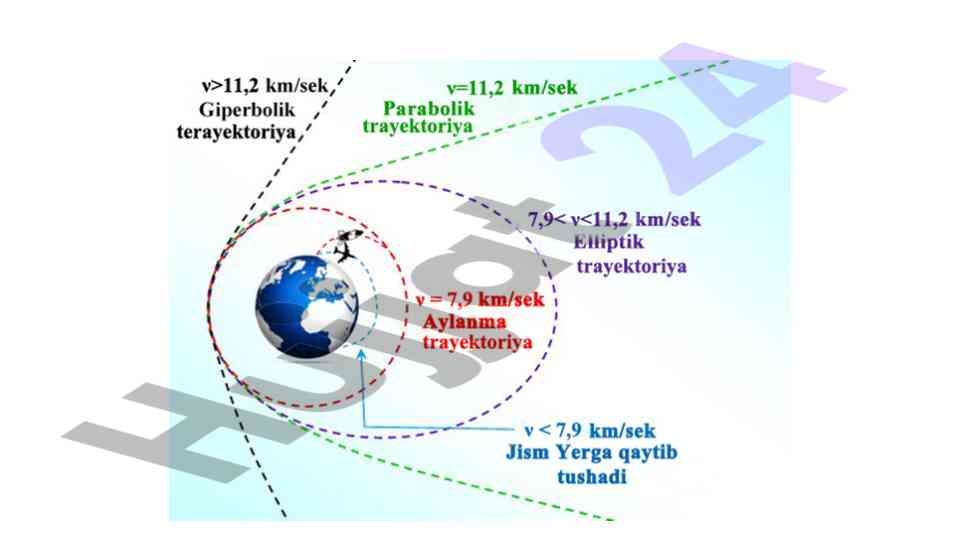 Ikki jism masalasi va kosmik tezliklar