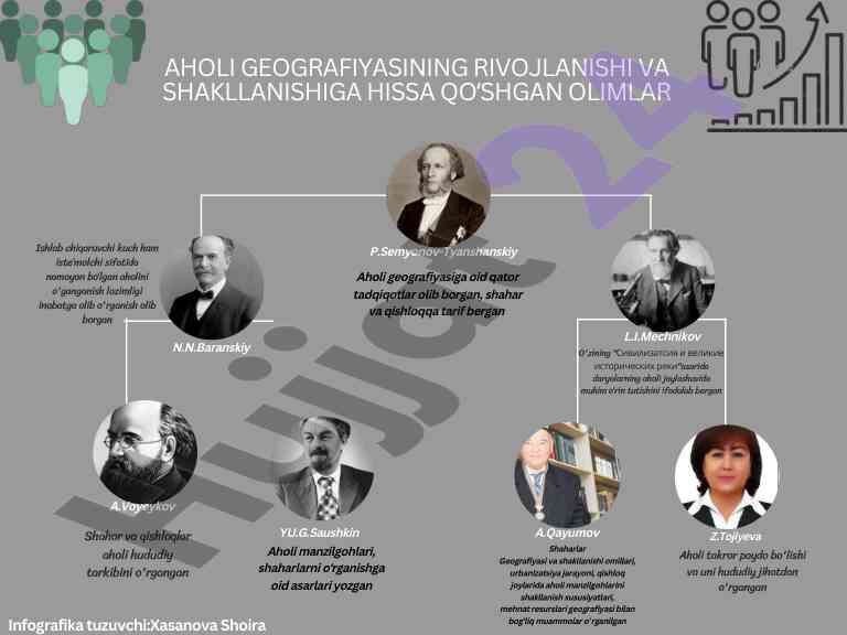 Aholi geografiyasining rivojlanishi va shakllanishi
