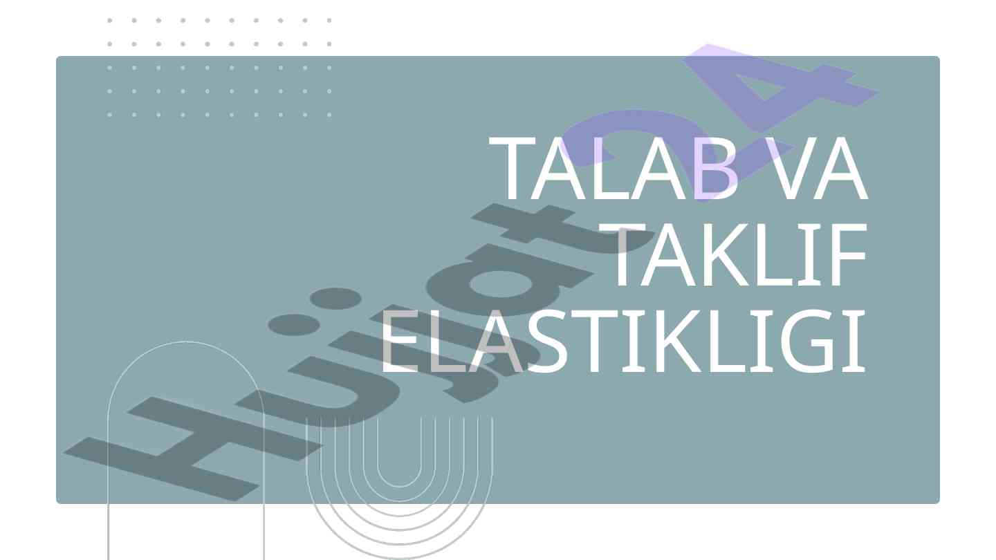 Elastiklik tushunchasi va ta'sir etuvchi omillar