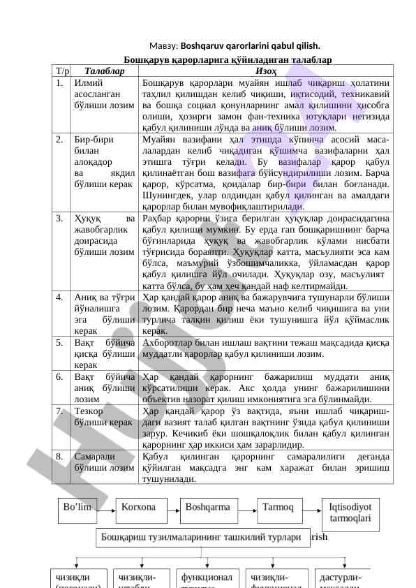 Boshqaruv qarorlarini qabul qilish talablari