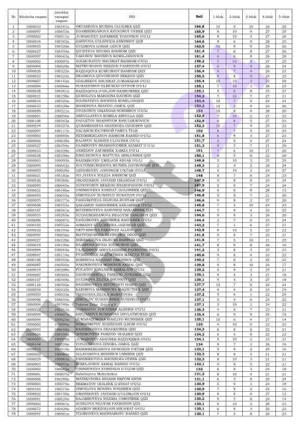 O‘quvchilarning ballari bo‘yicha statistik hisobot