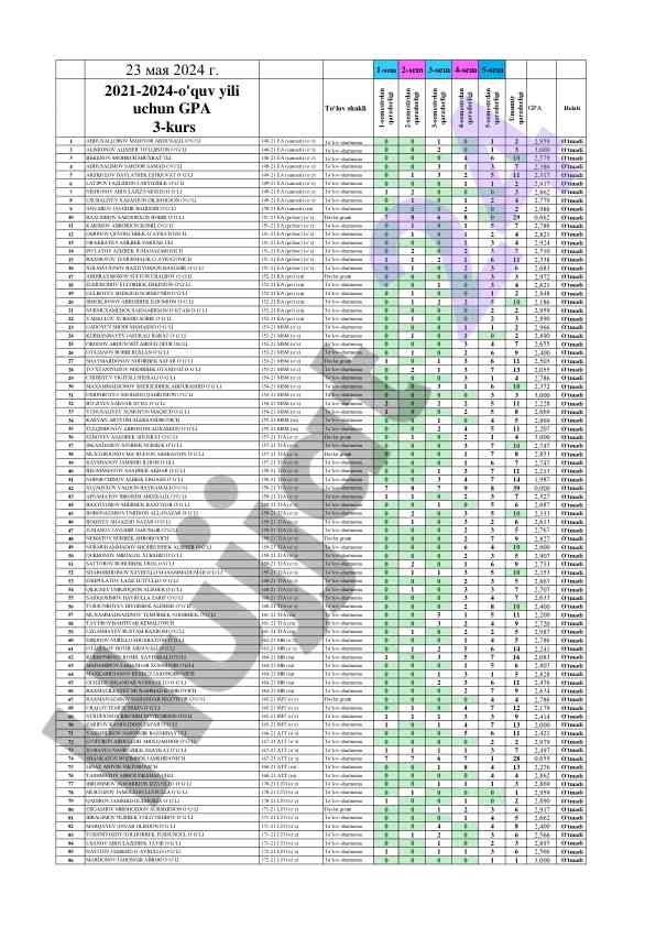 Kurs bo'yicha qarzdorlik statistikasi 2021-2024