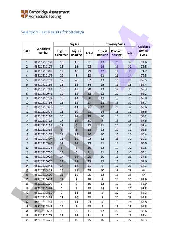 Selection test results for sirdarya candidates