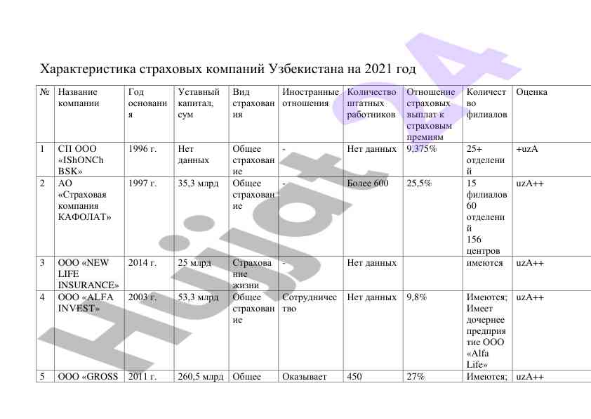 Xarakteristika strakhovykh kompaniy uzbeksitona 2021 god