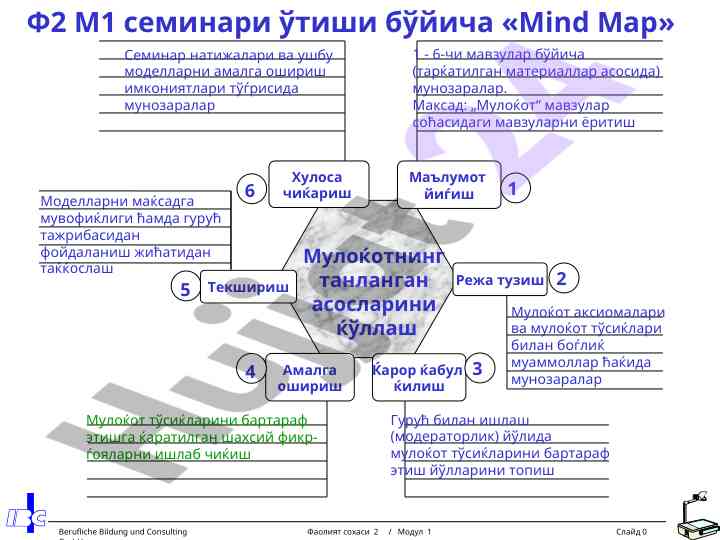 Mind map seminar discussion on communication models