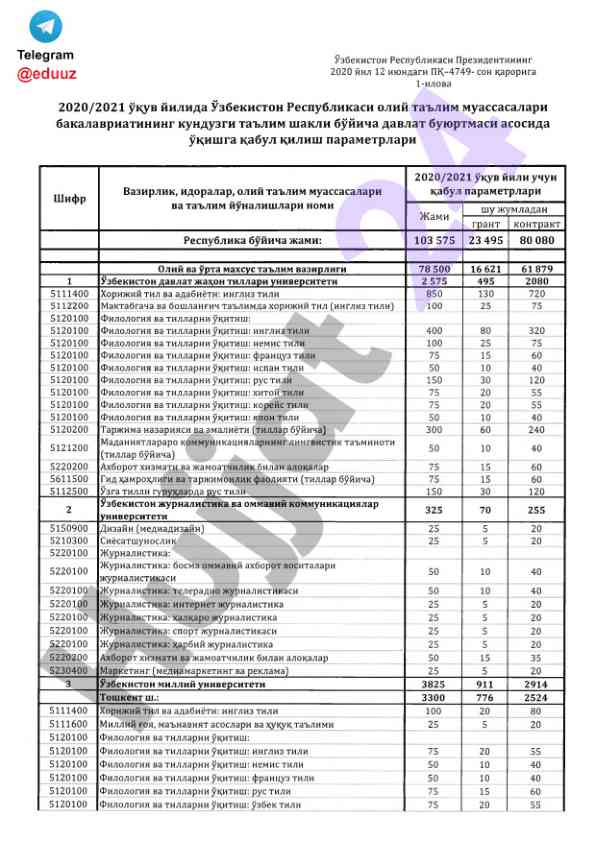 Oliy ta'lim muassasalariga qabul parametrlar